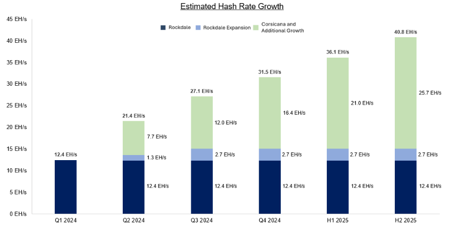 Estimated Hash Rate Growth